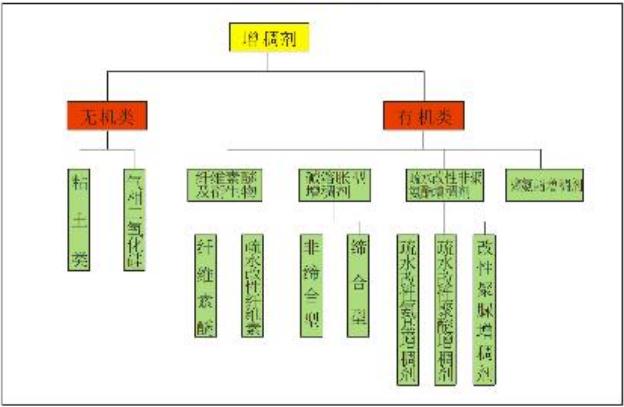 增稠剂种类